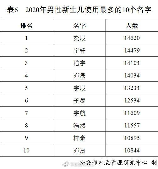 宇辰这个名字的寓意，2020年新生儿爆款名字公布