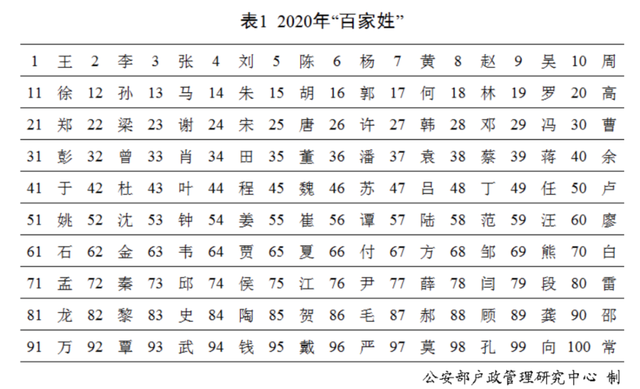 百家姓全部姓氏，百家姓全部姓氏复制（“百家姓”最新排行出炉）