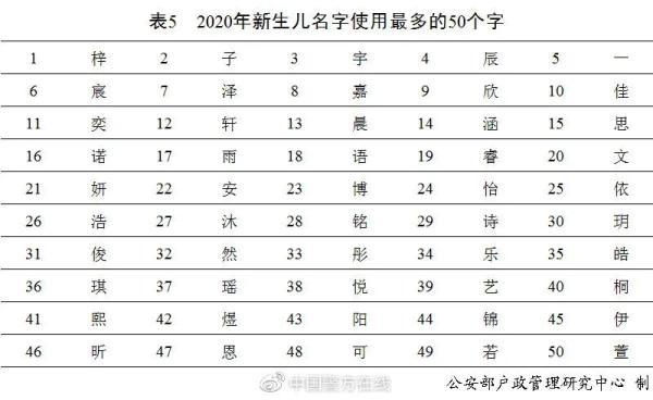 宇辰这个名字的寓意，2020年新生儿爆款名字公布