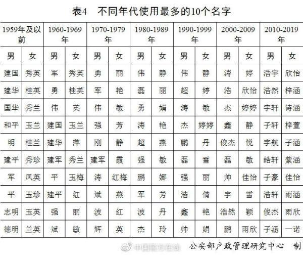 宇辰这个名字的寓意，2020年新生儿爆款名字公布