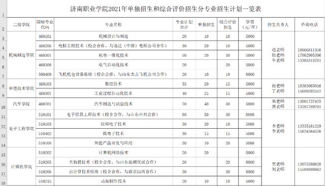 速看！济南职业学院2021年单独招生和综合评价招生章程来了