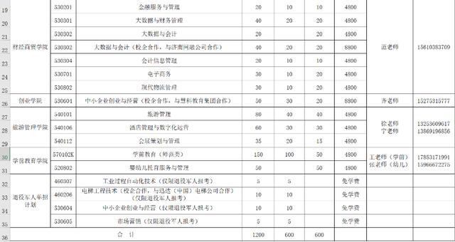 速看！济南职业学院2021年单独招生和综合评价招生章程来了