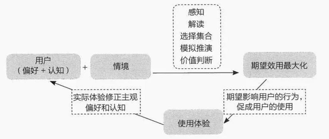 行为模型有哪些（常用的6种人类行为模型解析）