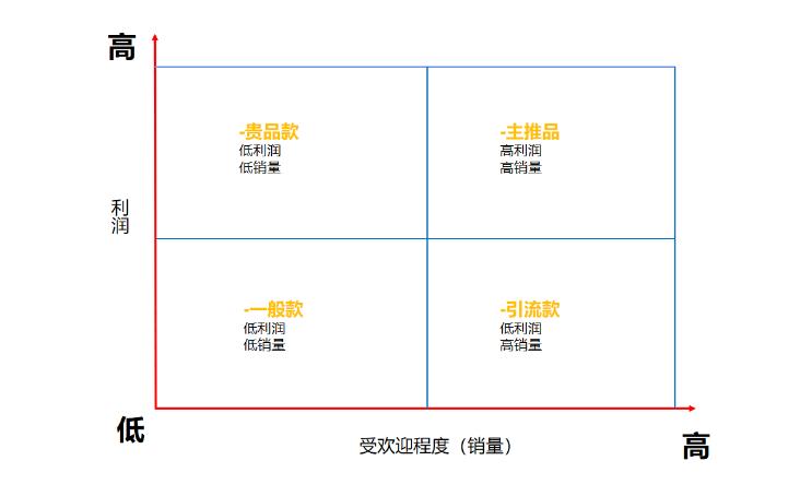 类目运营方案解析（做一个合格的品类运营的6大指标）