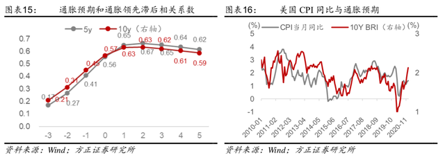 breakeven，怎么做break-even分析（美国本轮通胀，有什么不一样）