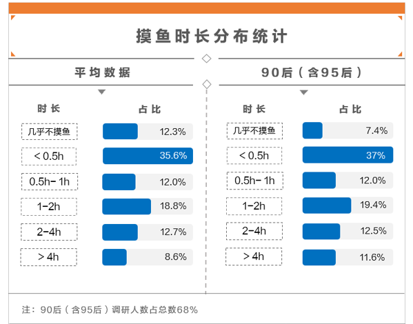为什么上班偷懒叫划水，每天都在划水（近半数打工人每日偷闲在一小时内）