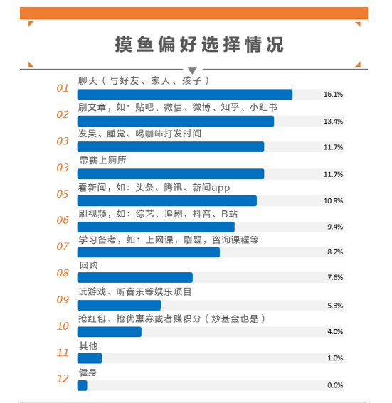 为什么上班偷懒叫划水，每天都在划水（近半数打工人每日偷闲在一小时内）