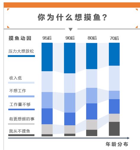 为什么上班偷懒叫划水，每天都在划水（近半数打工人每日偷闲在一小时内）