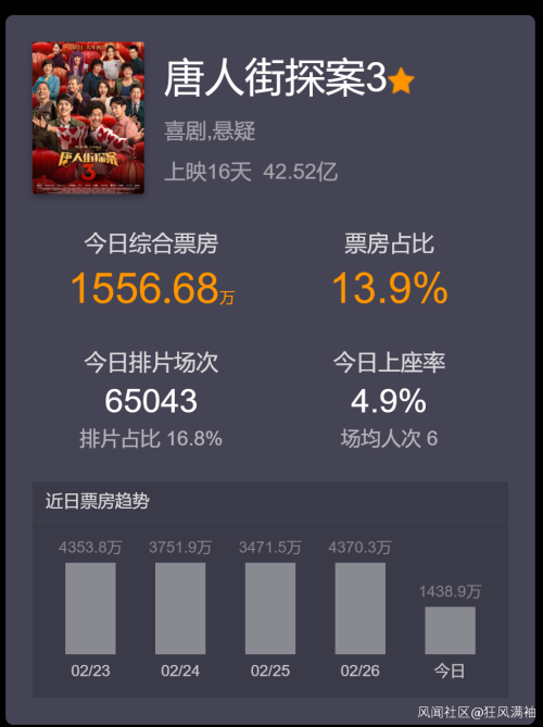 唐探3票房破150亿，唐探3超过复联4并创造了三项纪录