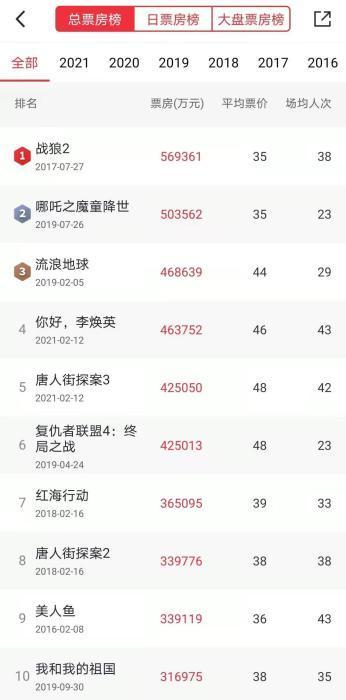 唐探3票房破150亿，唐探3超过复联4并创造了三项纪录