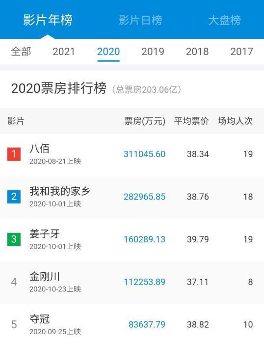唐探3票房破150亿，唐探3超过复联4并创造了三项纪录