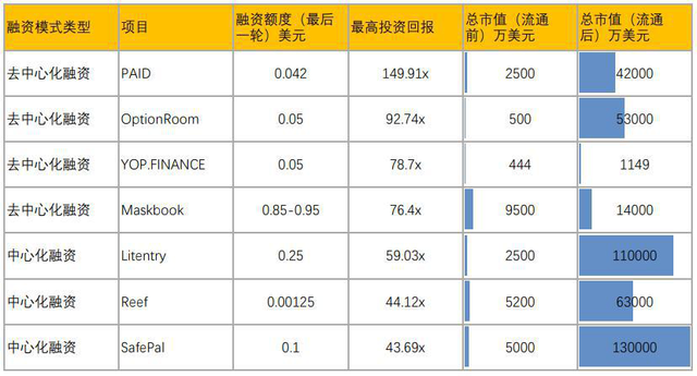 ido是什么意思，币圈ido是什么意思（一图解读IDO、ITO项目溢价表现）