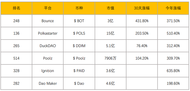 ido是什么意思，币圈ido是什么意思（一图解读IDO、ITO项目溢价表现）