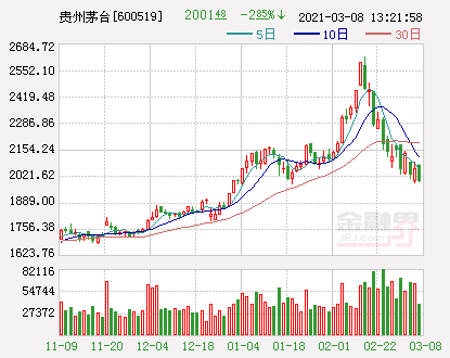 茅台今日股价（贵州茅台股价大跌3%再度跌破2000元）