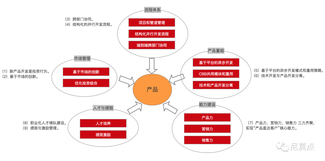 智能硬件开发（智能硬件新产品项目的IPD流程）