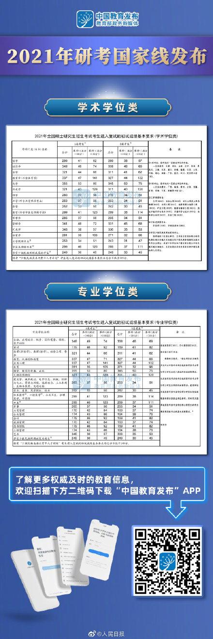 2021年考研国家线，2021考研国家线（2021年研考国家线公布）