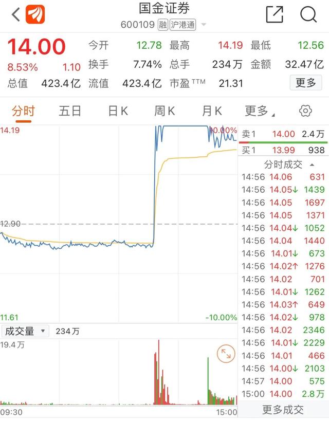 九有股份并购重组被否 公开承诺成虚晃一枪（30分钟17亿资金涌入）