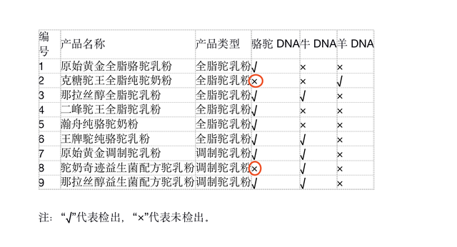 骆驼奶能降血压是真的吗，骆驼奶降血压是真的吗（含量可定制、宣称能“抗癌”）