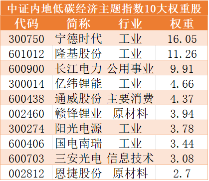 然而,碳中和概念涉及板塊眾多,包括鋰電產業鏈,光伏產業鏈,環境治理等