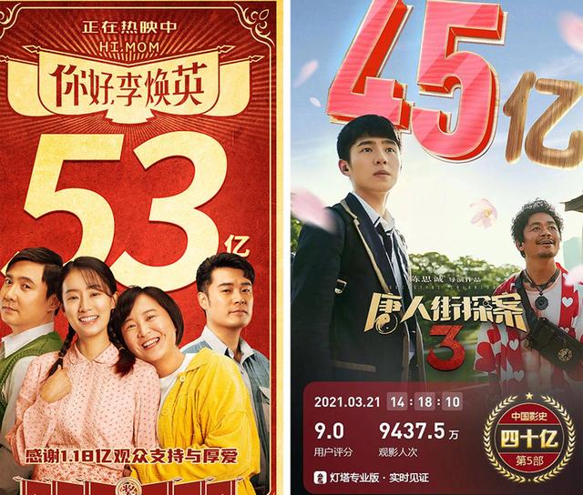 唐探3破45亿，贾玲成全球票房最高女导演