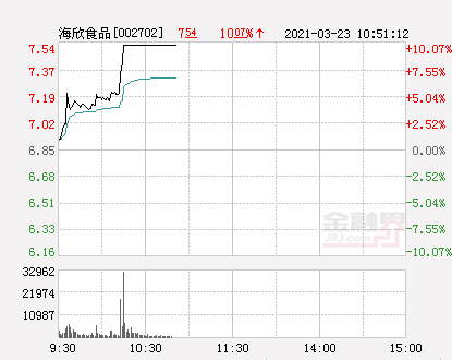 海欣食品股票（快讯：海欣食品涨停）