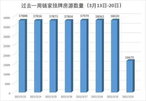 链家地产二手房，链家地产写的无责任底薪4000是真的吗（链家上海2万多套二手房“不见了”）