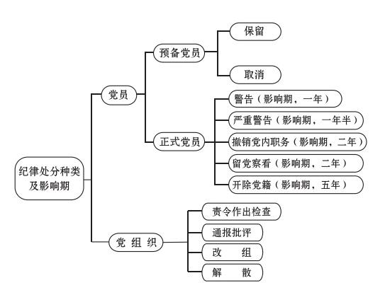 党员受到开除党籍处分几年之内不得重新入党，党员受到开除党籍处分几年内不得重新入党（党纪处分的种类和影响期）