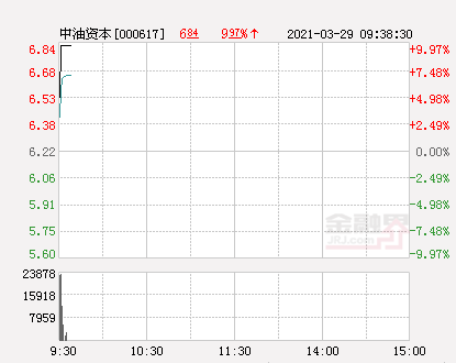 中油资本股票（快讯：中油资本涨停）