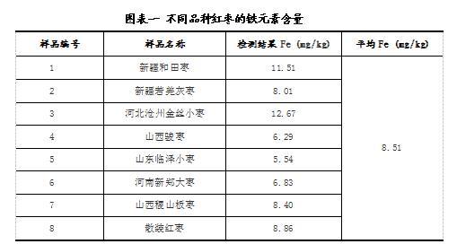 红枣可以补血吗，红枣能补血吗（宁波市质检院食品检测中心做了个实验）