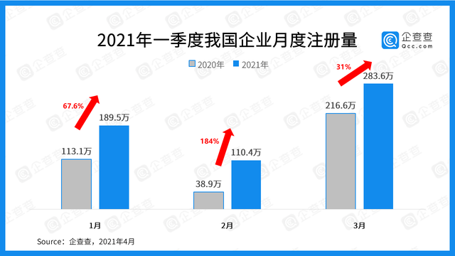 一年有多少个季度，一年共有几个季度（全国注册量增长58.3%）