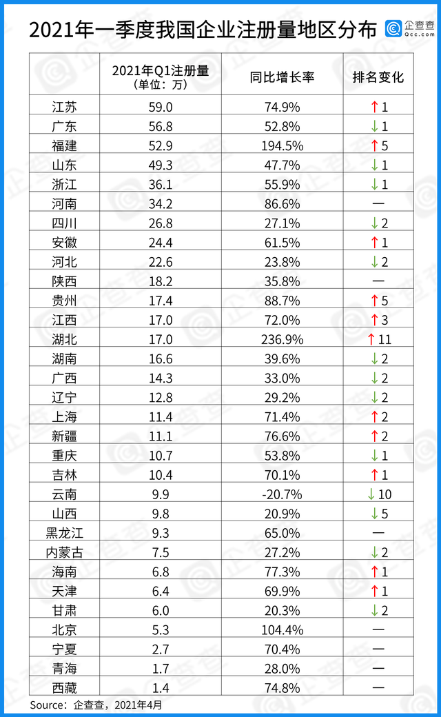 一年有多少个季度，一年共有几个季度（全国注册量增长58.3%）
