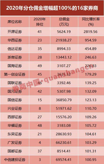 券商佣金排名(十大证券公司的费率)插图(3)