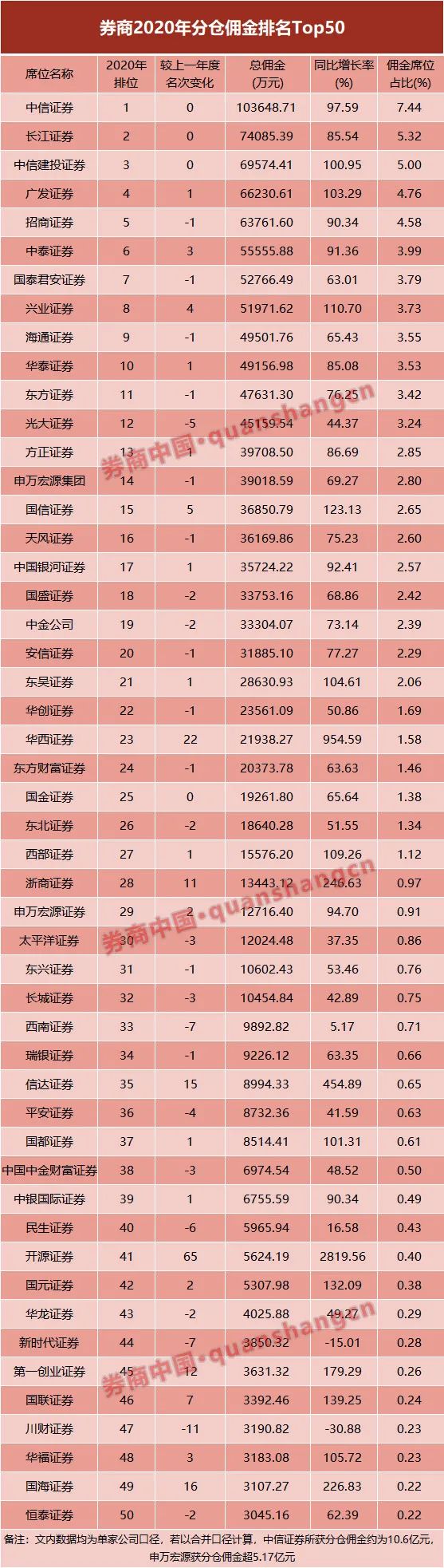 券商佣金排名(十大证券公司的费率)插图(4)