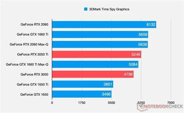 3050ti和2060哪个好，3050ti和2060对比（首次出现0.5Mhz频率）