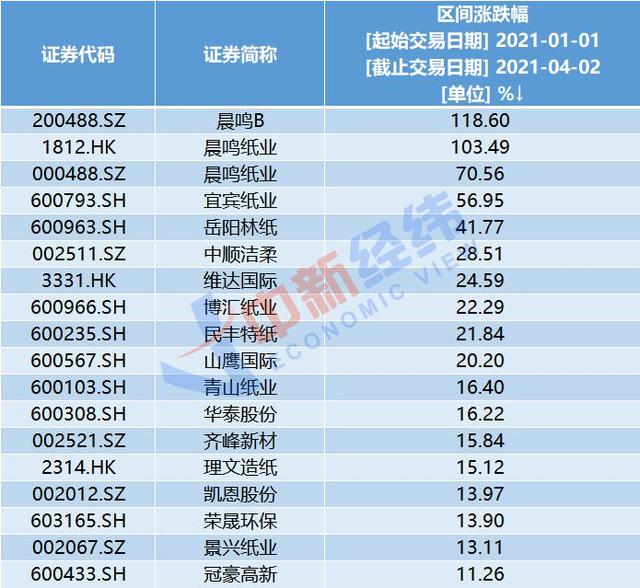 一“纸”涨价函，多家纸企再发涨价函（有品牌涨幅超10%）