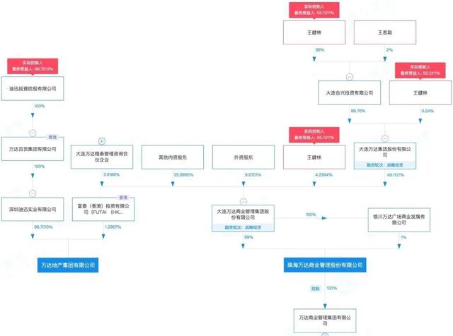 万达是私企还是国企（万达“红”了）