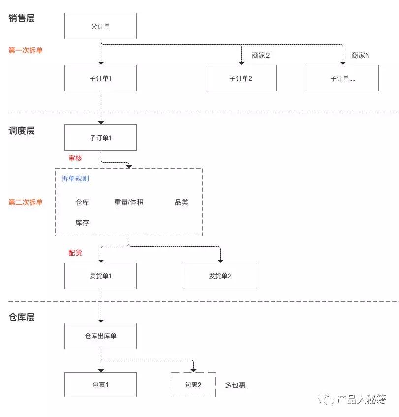 什么是拆单（订单拆单规则与流程详解）