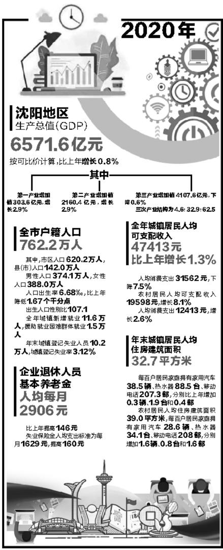 沈阳人均gdp，21年人均GDP城市排行榜（城镇居民人均可支配收入47413元）