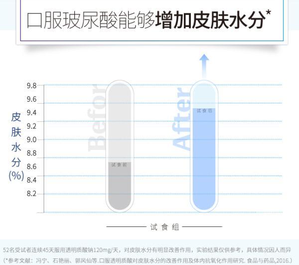 口服玻尿酸的作用和功效，玻尿酸可以“口服”了