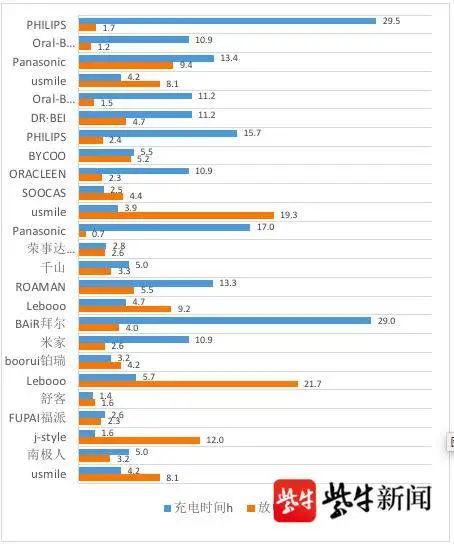 旋转式电动牙刷，电动牙刷声波电动旋转式哪个好（25款电动牙刷比较试验报告）