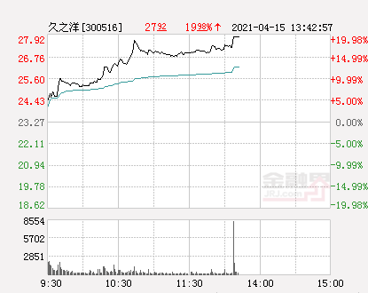 久之洋股票（快讯：久之洋涨停）