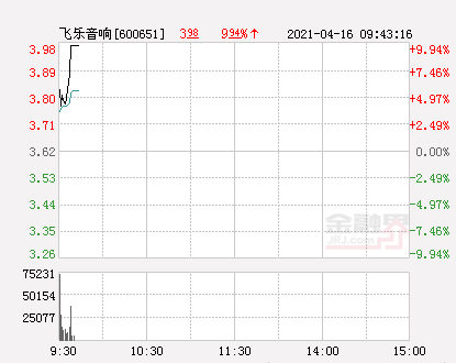 飞乐音响股票（快讯：飞乐音响涨停）