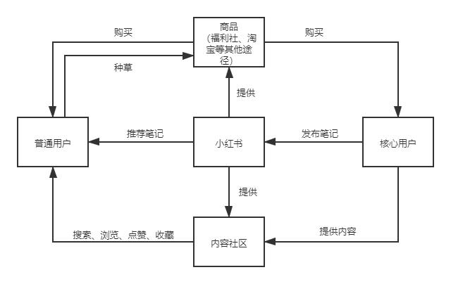 小红书市场分析（用户运营策略及需求分析）