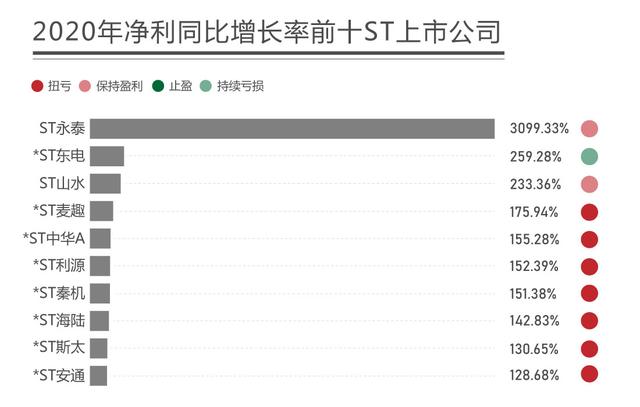 st股票一览表（图解丨超跌反弹、摘星摘帽、首只百元股……ST板块业绩大盘点）