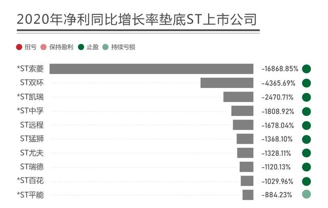 st股票一览表（图解丨超跌反弹、摘星摘帽、首只百元股……ST板块业绩大盘点）