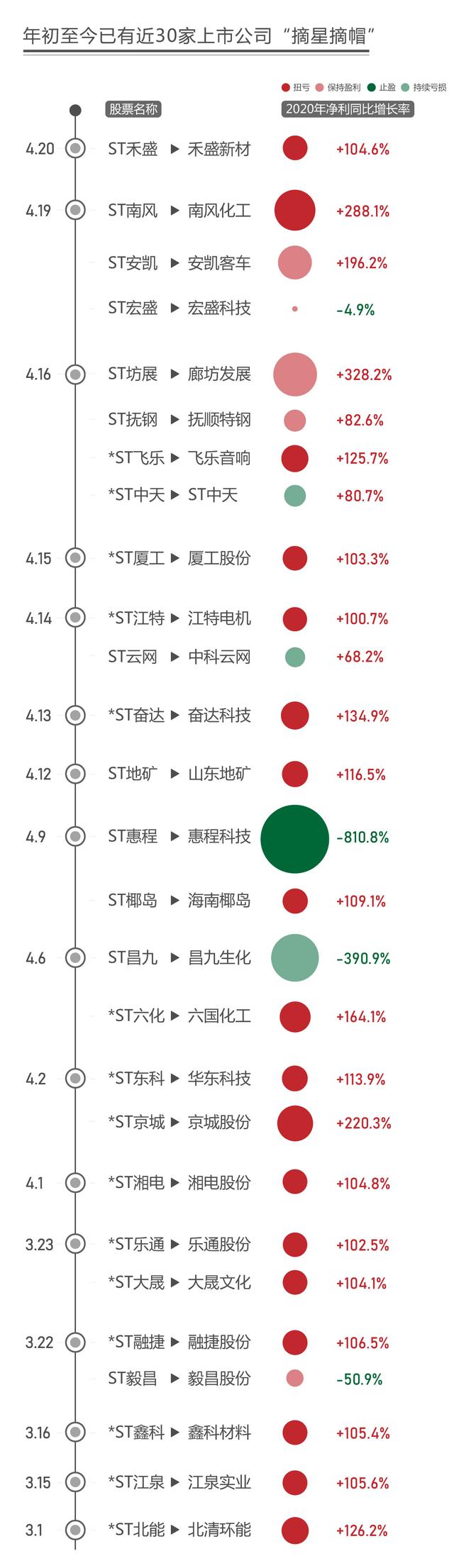 st股票一览表（图解丨超跌反弹、摘星摘帽、首只百元股……ST板块业绩大盘点）