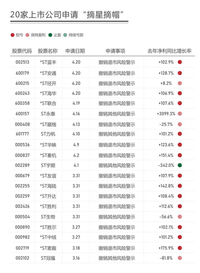 st股票一览表（图解丨超跌反弹、摘星摘帽、首只百元股……ST板块业绩大盘点）