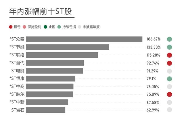 st股票一览表（图解丨超跌反弹、摘星摘帽、首只百元股……ST板块业绩大盘点）