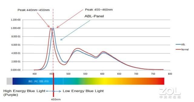 蓝光和抗蓝光的区别，笔记本的硬件防蓝光到底是什么
