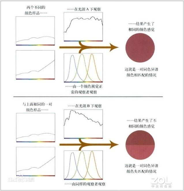 蓝光和抗蓝光的区别，笔记本的硬件防蓝光到底是什么